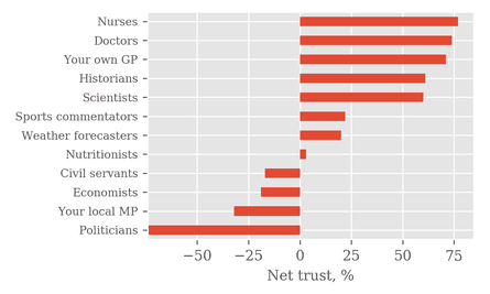 Net trust in various professions. Data from YouGov.