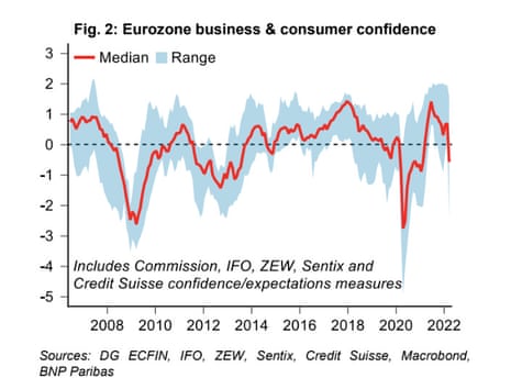 Eurozone business and consumer confidence