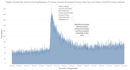 A chart showing post volume over the time of collection