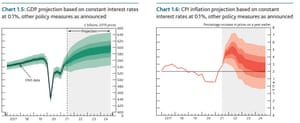 UK households face cost of living squeeze as inflation heads to 5% – business live | Business 4 Bank of England forecasts, November 2021