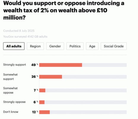 Polling on wealth tax