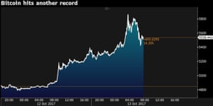The moment bitcoin hit a new all-time high over $5,800 today