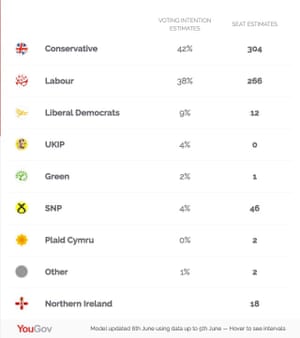 YouGov model.