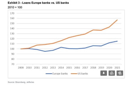 Loans European banks vs US lenders