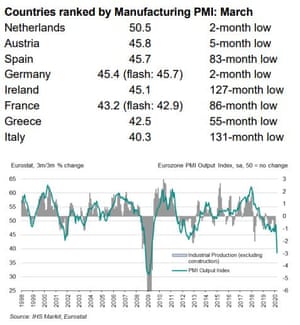 Eurozone manufacturing PMI