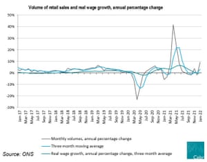 Retail Sales Rebound After Omicron Disruption; NatWest Returns To Profit – Business Live 4 GB retail sales