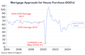 A chart showing UK mortgage approvals