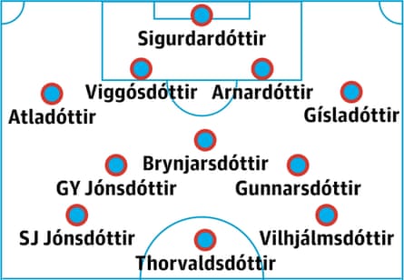 Iceland women probable lineup