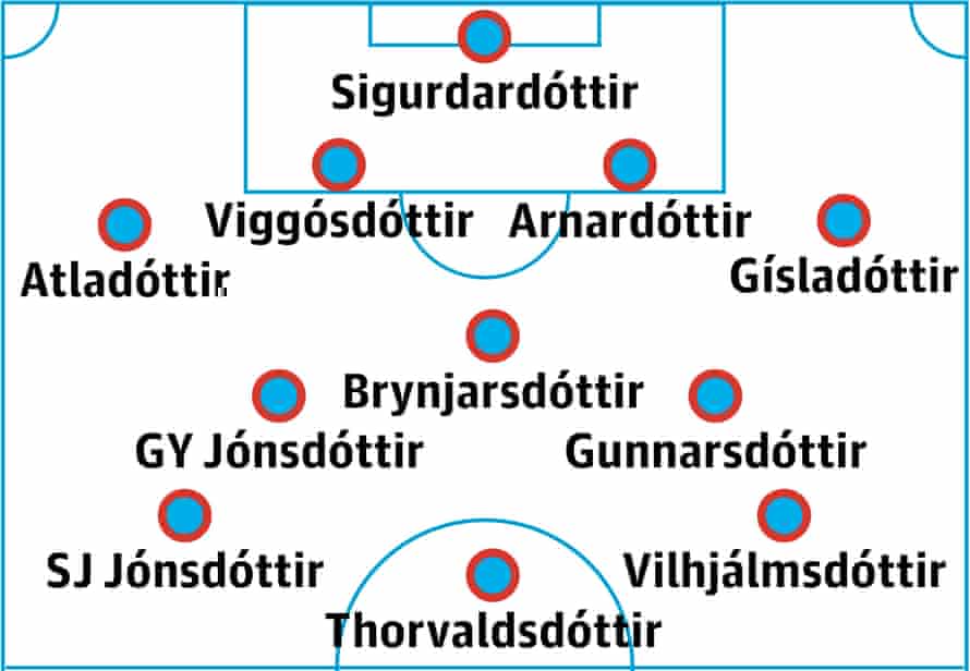 Women’s Euro 2022 team guide No 15: Iceland | Iceland women's football team 5 Iceland women probable lineup