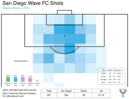 San Diego’s changeable representation during nan 2025 NWSL season.