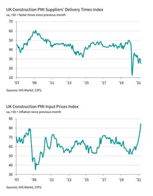UK construction delivery times and input costs