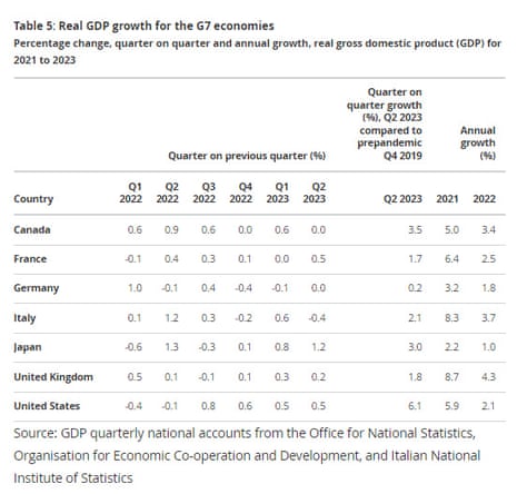 A chart showing G7 GDP