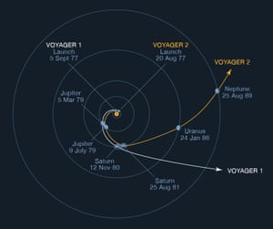 An illustration from 1965 shows the calculated trajectories of Voyager 1 and Voyager 2