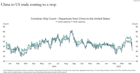 A chart showing the impact on the US trade war