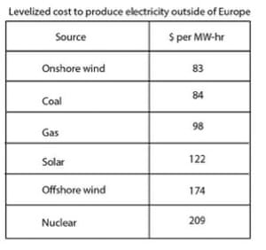 Levelized cost to produce electricity outside of Europe, from Bloomberg New Energy Finance.