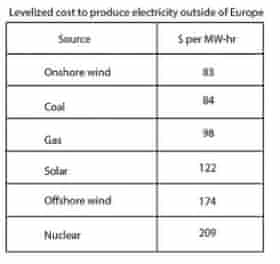 Levelized cost to produce electricity outside of Europe, from Bloomberg New Energy Finance.