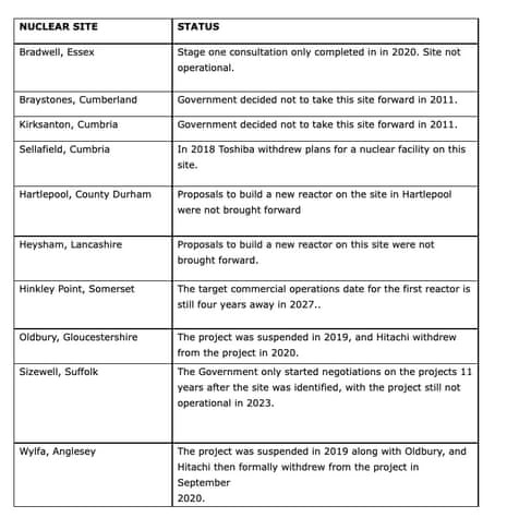 What has happened to 10 nuclear sites announced in 2009