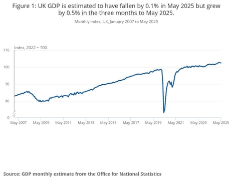 A chart showing UK GDP to May 2025