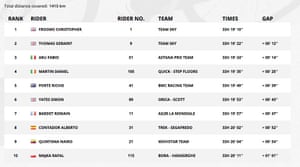 Tour De France King Of The Mountains Standings Tour De France King Of The Mountains Standings