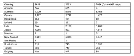 A black and white table showing migrations from each country by year