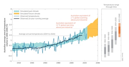 A graph from the State of the Climate report showing the temperature change in Australia since 1910.