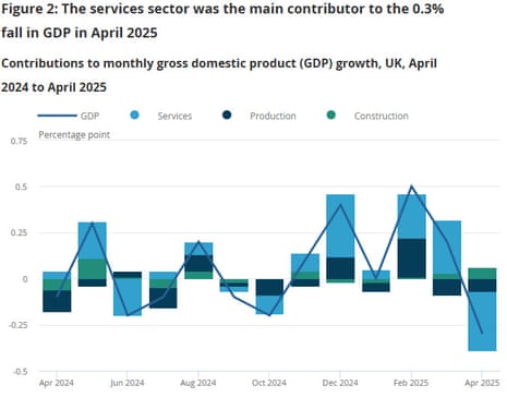 A chart showing UK monthly GDP