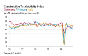Construction PMI surveys