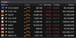 European stock markets shortly before noon, 17th November 2020
