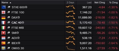 European stocks fell on Friday morning.