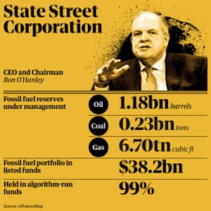 Fossil fuel holdings: State Street Corporation
