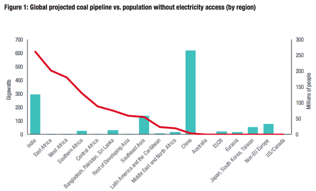 Planned coal energy deployment vs.population lacking access to electricity.