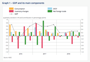 French GDP in detail