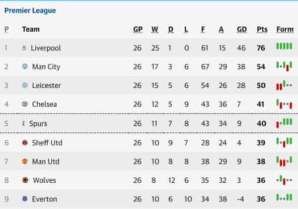 Premier League Standings 2021 Table : Updated Table And Standings Of