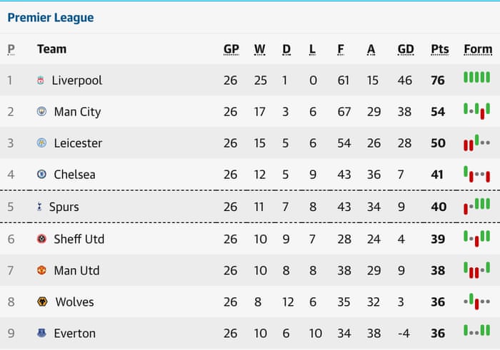 Which Club Will Take Manchester City S Place In The Champions League Premier League The Guardian