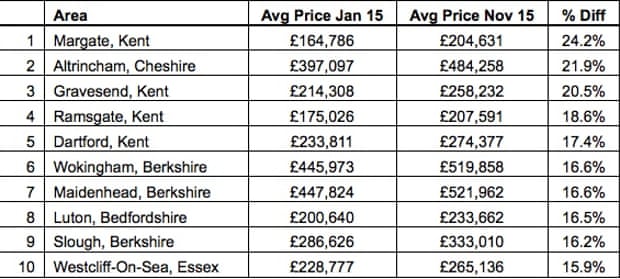 The top 10 towns with the highest asking price growth outside London (England and Wales).