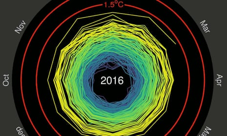 Monthly global temperatures in 2016