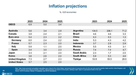 The OECD's latest inflation forecasts