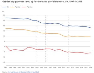 UK gender gap data