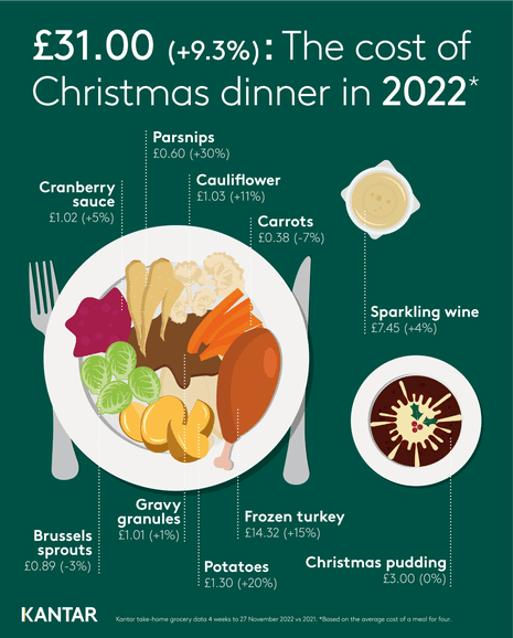 The cost of Christmas dinner in 2022, according to market research group Kantar