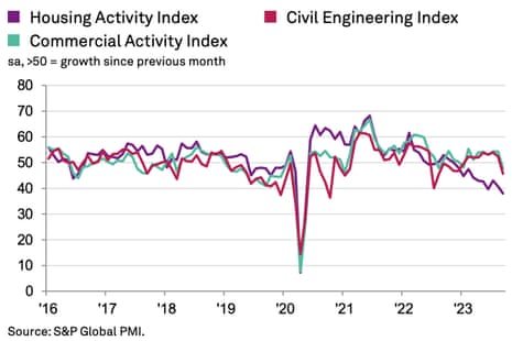 A chart showing UK construction PMI