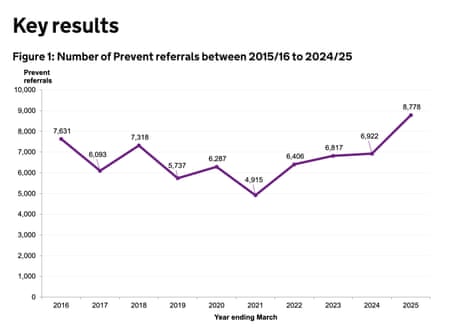 Referrals to Prevent