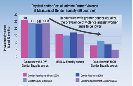 Graph from ‘Investing in Gender Inequality’ report by UN development fund for women.