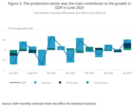 A chart showing how the production sector was the main contributor to the growth in GDP in June 2023