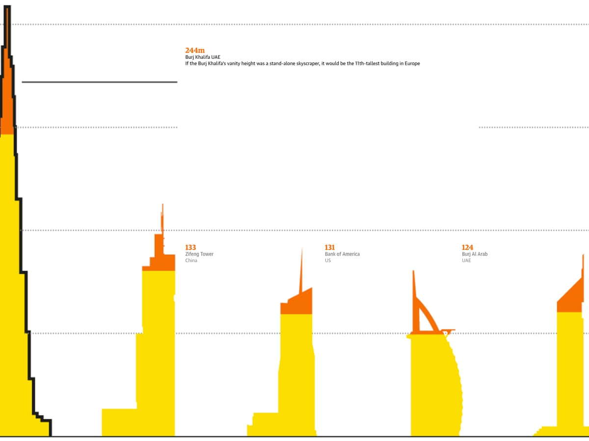 Vanity Height How Much Space In Skyscrapers Is Unoccupiable Cities The Guardian