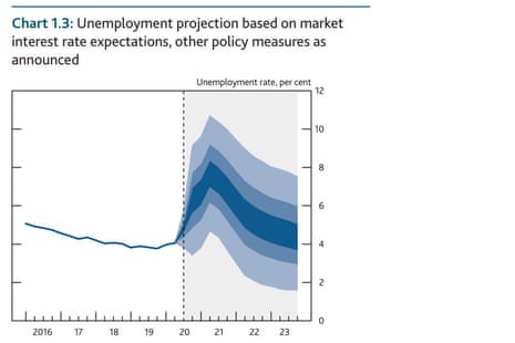 Bank of England’s unemployment forecast