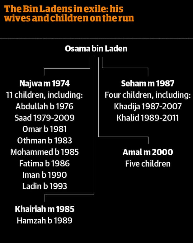 Osama bin Laden's family tree, showing his wives and childern on the run