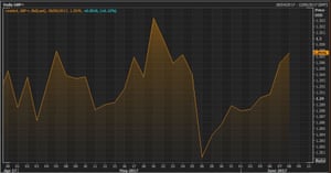 The pound vs the US dollar