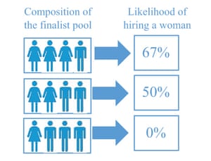 The likelihood that a woman would be hired.