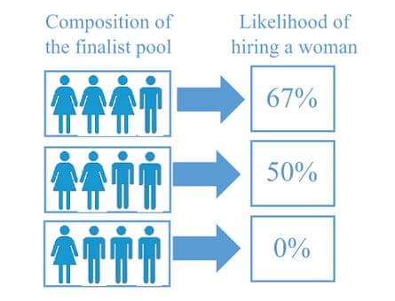 The likelihood that a woman would be hired.