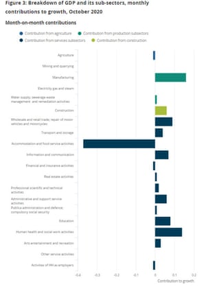 UK GDP by subsector, to October 2020